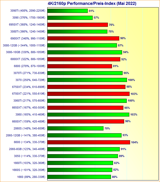 Grafikkarten 4K/2160p Performance/Preis-Index Mai 2022