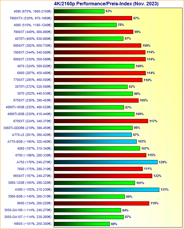 Grafikkarten 4K/2160p Performance/Preis-Index November 2023