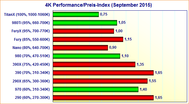 Grafikkarten 4K Performance/Preis-Index (September 2015)