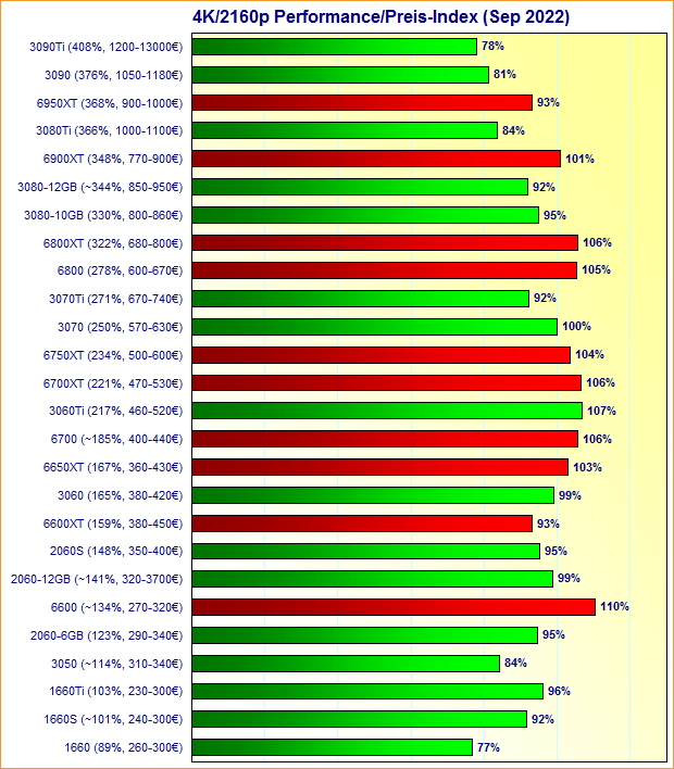 Grafikkarten 4K/2160p Performance/Preis-Index September 2022