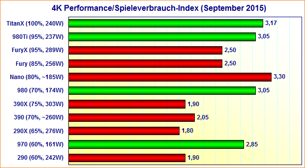 Grafikkarten 4K Performance/Spieleverbrauch-Index (September 2015)