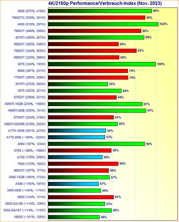 Grafikkarten 4K/2160p Performance/Verbrauch-Index November 2023