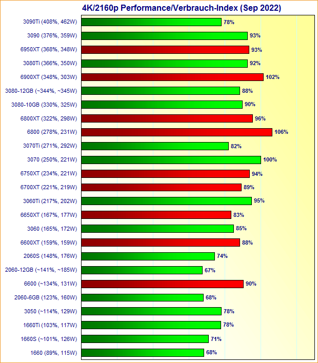 Grafikkarten 4K/2160p Performance/Verbrauch-Index September 2022