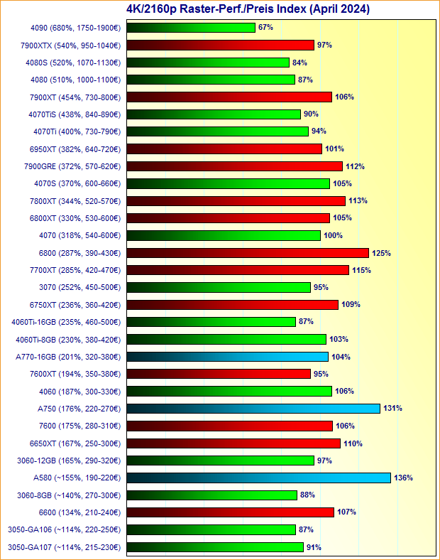 Grafikkarten 4K/2160p Raster-Performance/Preis Index April 2024