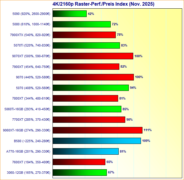 Grafikkarten 4K/2160p Raster-Performance/Preis Index November 2025