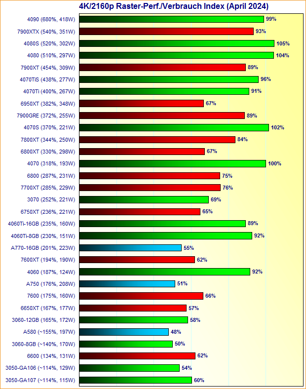 Grafikkarten 4K/2160p Raster-Performance/Verbrauch Index April 2024