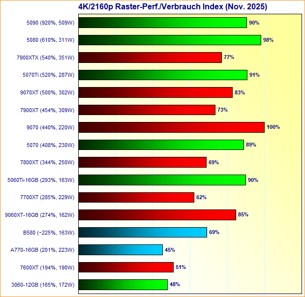 Grafikkarten 4K/2160p Raster-Performance/Verbrauch Index November 2025
