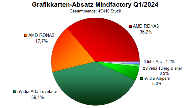 Grafikkarten-Absatz nach Generationen Mindfactory Q1/2024