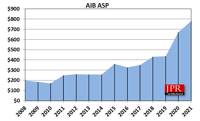 Grafikkarten-Durchschnittspreise (ASP) 2008-2021