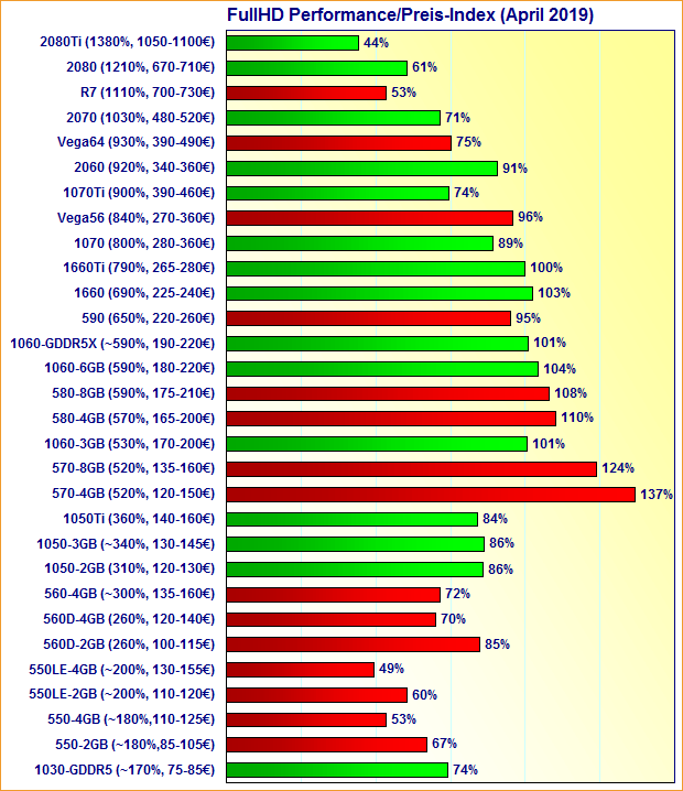Grafikkarten FullHD Performance/Preis-Index April 2019