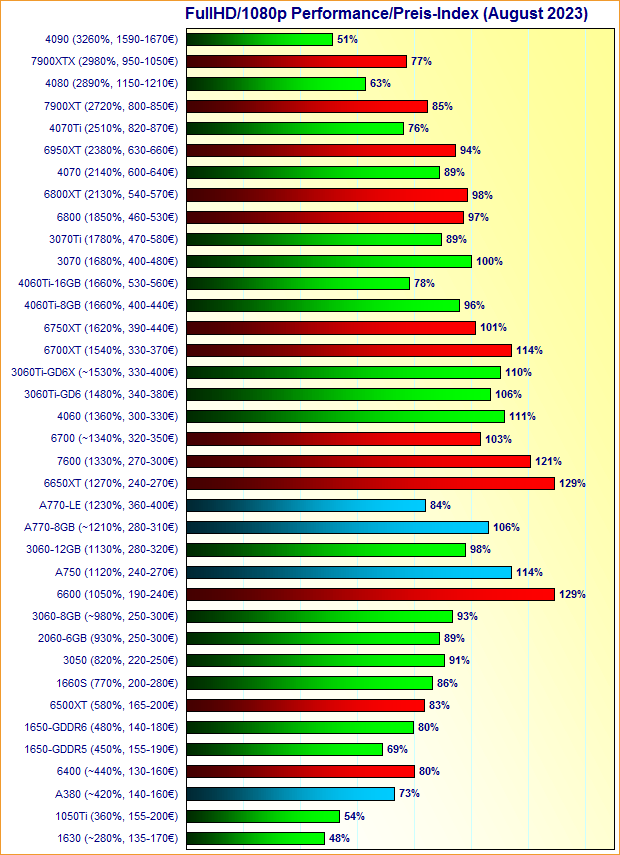 Grafikkarten FullHD/1080p Performance/Preis-Index August 2023