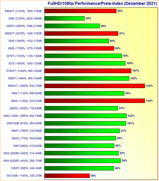 Grafikkarten FullHD/1080p Performance/Preis-Index Dezember 2021