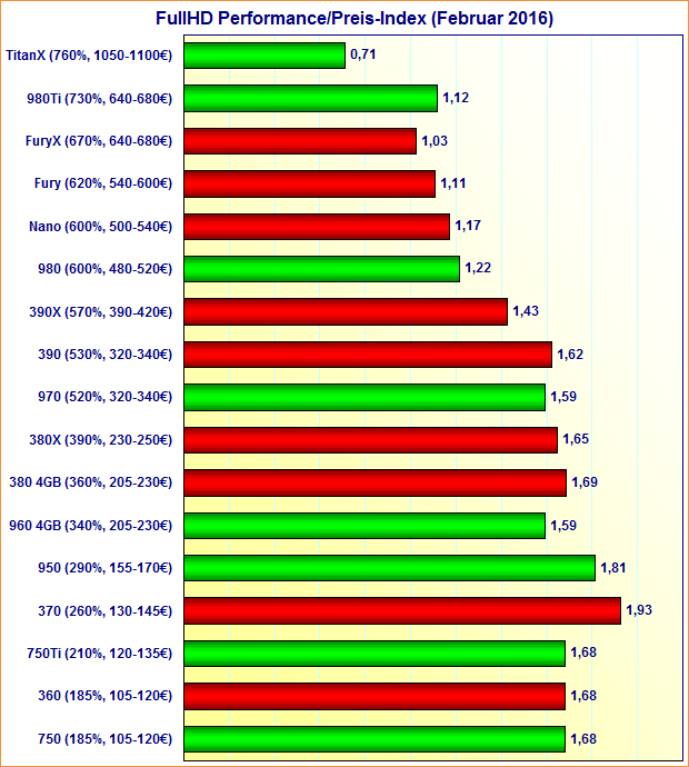 Grafikkarten FullHD Performance/Preis-Index (Februar 2016)