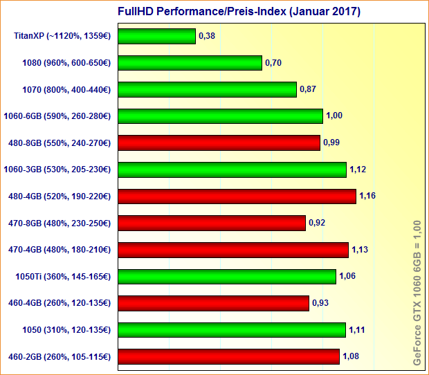 Grafikkarten FullHD Performance/Preis-Index (Januar 2017)