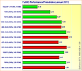 Grafikkarten FullHD Performance/Preis-Index (Januar 2017)