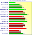 Grafikkarten FullHD Performance/Preis-Index Mai 2017