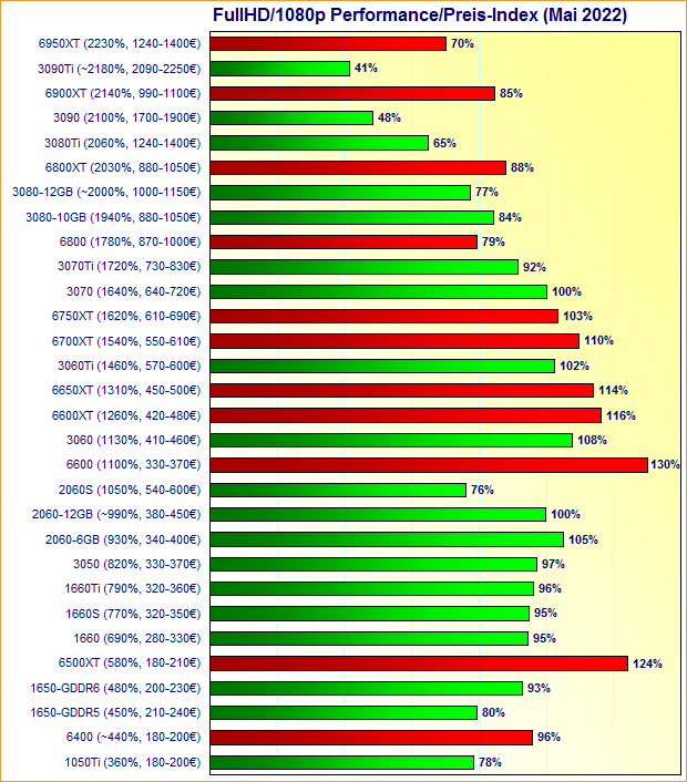 Grafikkarten FullHD/1080p Performance/Preis-Index Mai 2022