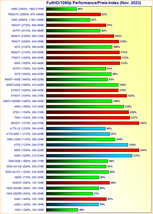 Grafikkarten FullHD/1080p Performance/Preis-Index November 2023