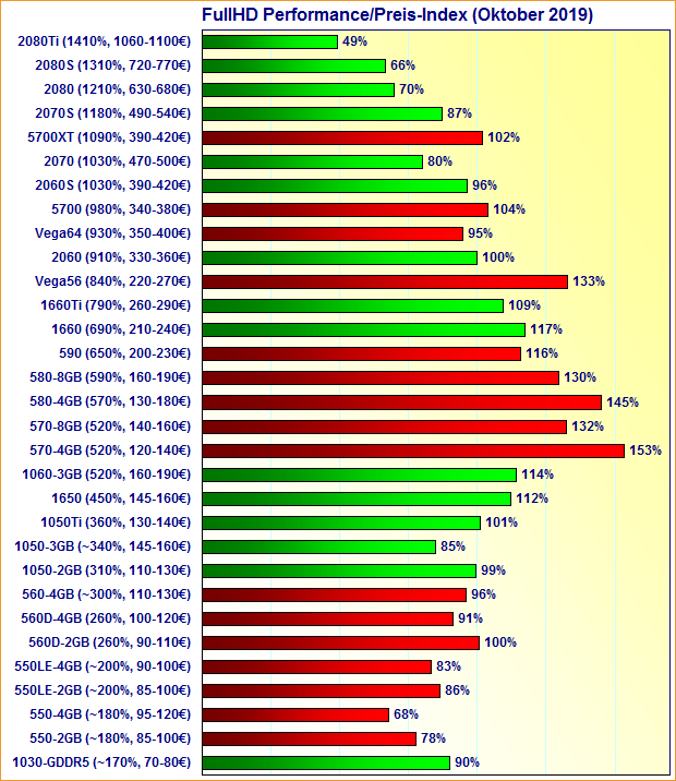 Grafikkarten FullHD Performance/Preis-Index Oktober 2019
