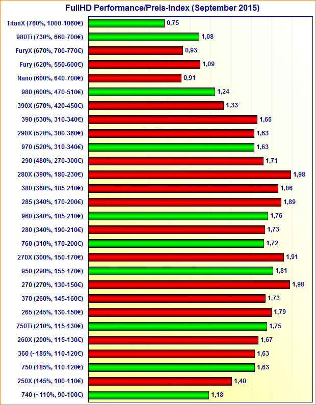 Grafikkarten FullHD Performance/Preis-Index (September 2015)