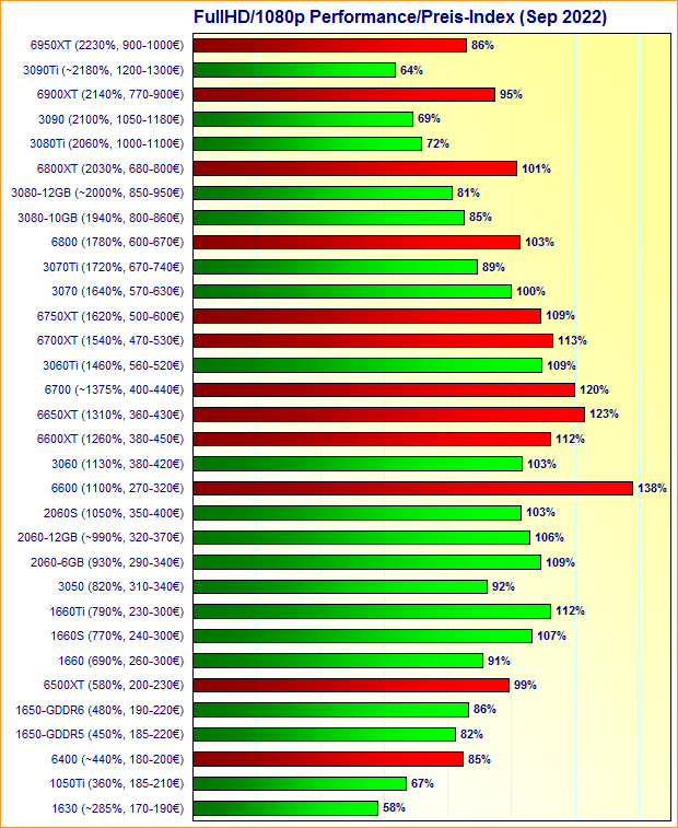 Grafikkarten FullHD/1080p Performance/Preis-Index September 2022
