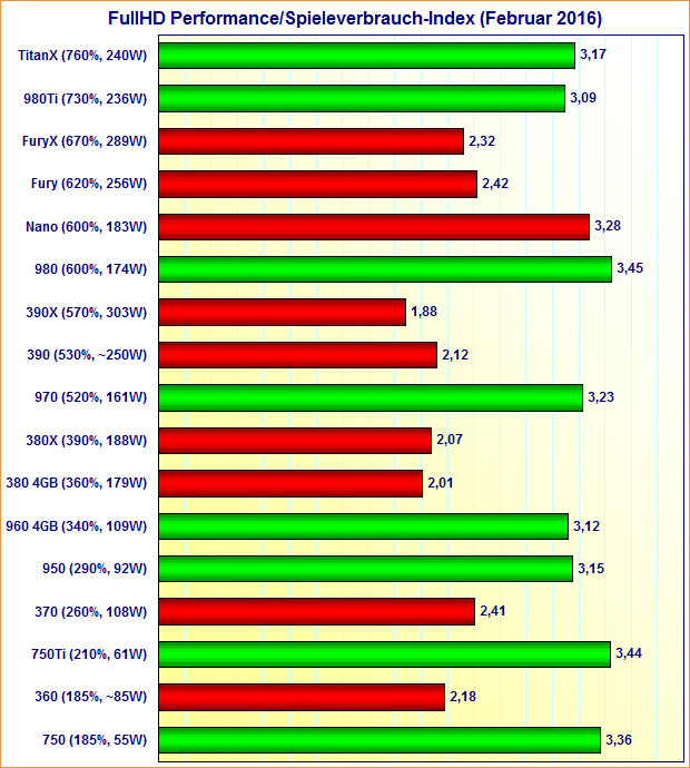 Grafikkarten FullHD Performance/Spieleverbrauch-Index (Februar 2016)