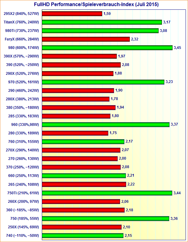 Grafikkarten FullHD Performance/Spieleverbrauch-Index (Juli 2015)