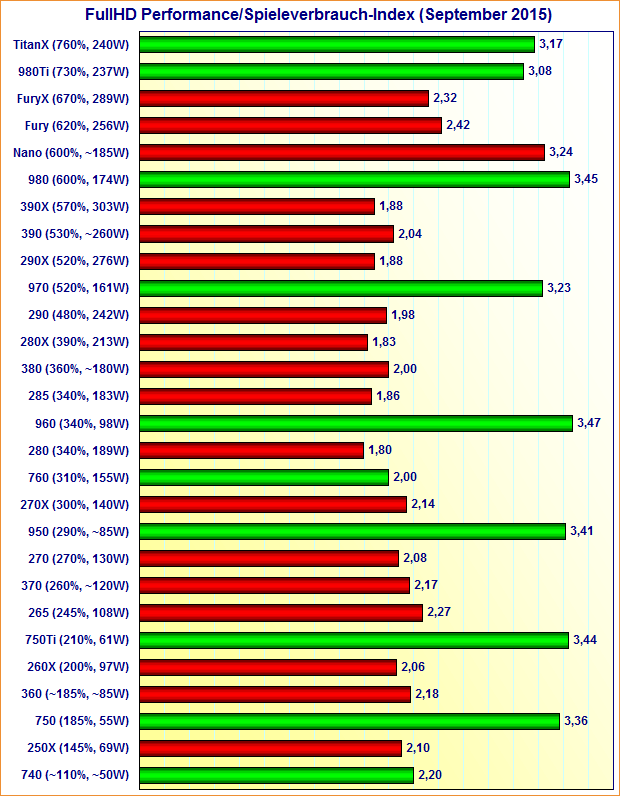 Grafikkarten FullHD Performance/Spieleverbrauch-Index (September 2015)