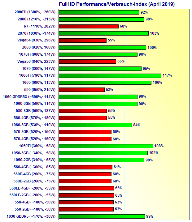 Grafikkarten FullHD Performance/Verbrauch-Index April 2019
