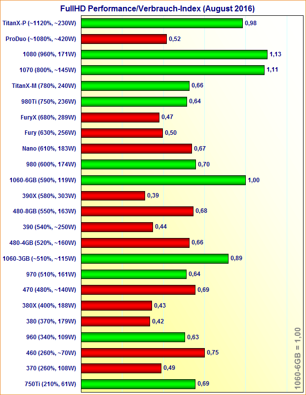 Grafikkarten FullHD Performance/Spieleverbrauch-Index (August 2016)