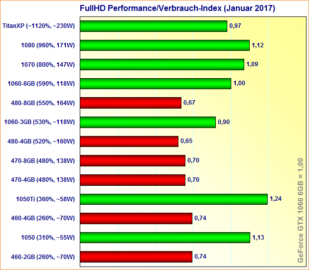 Grafikkarten FullHD Performance/Spieleverbrauch-Index (Januar 2017)