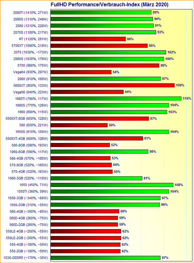 Grafikkarten FullHD Performance/Verbrauch-Index März 2020
