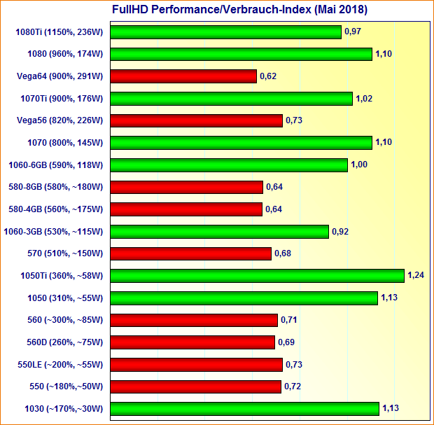 Grafikkarten FullHD Performance/Verbrauch-Index Mai 2018