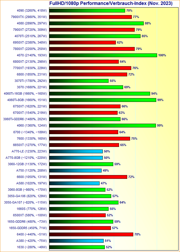 Grafikkarten FullHD/1080p Performance/Verbrauch-Index November 2023