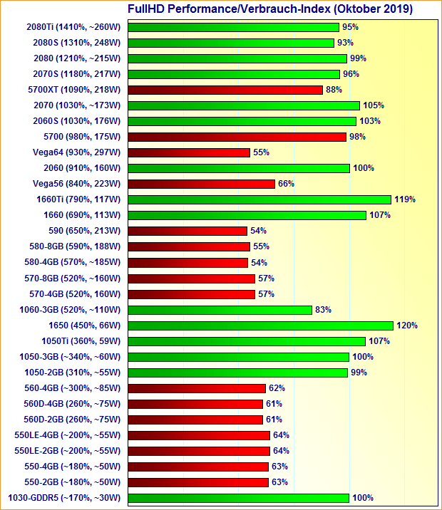 Grafikkarten FullHD Performance/Verbrauch-Index Oktober 2019