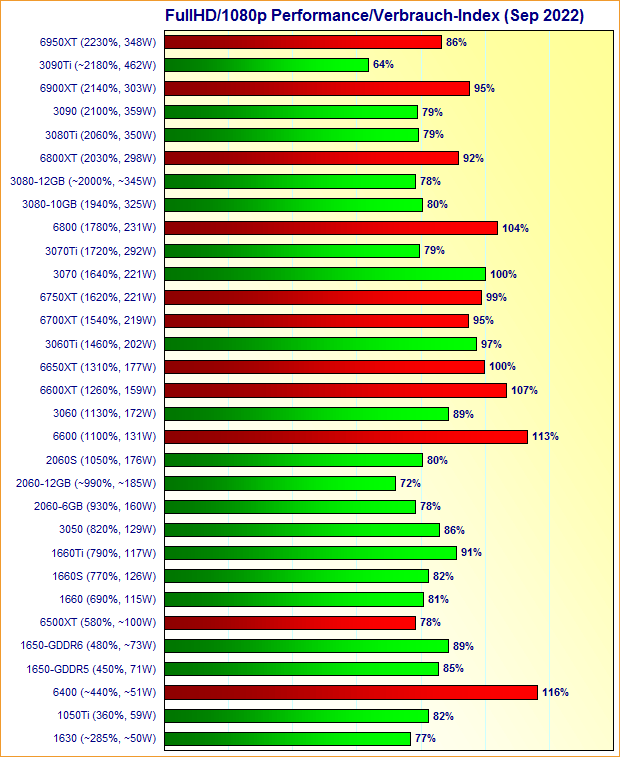 Grafikkarten FullHD/1080p Performance/Verbrauch-Index September 2022