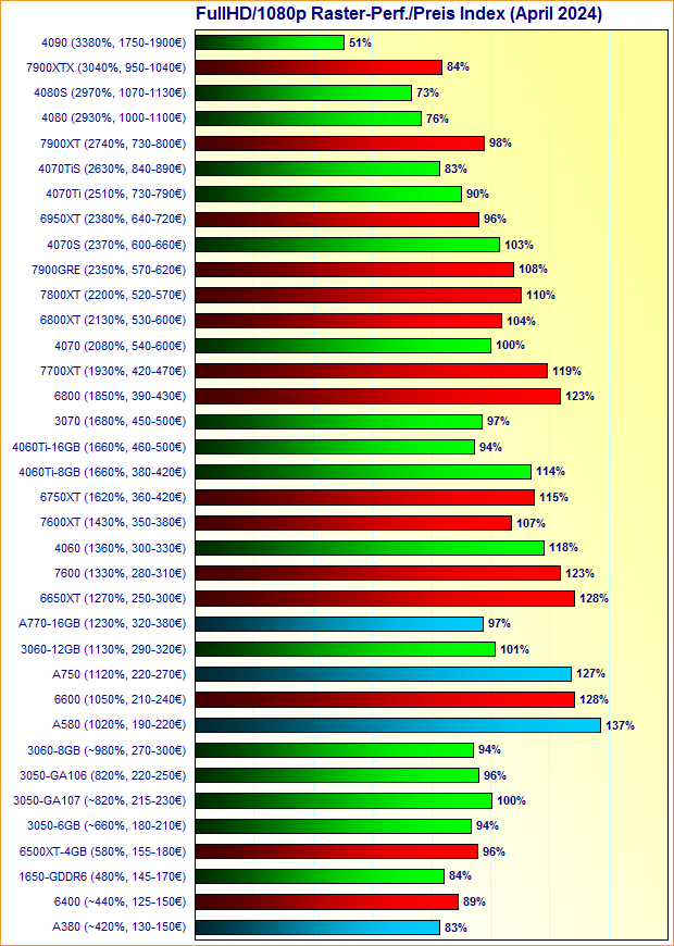 Grafikkarten FullHD/1080p Raster-Performance/Preis Index April 2024