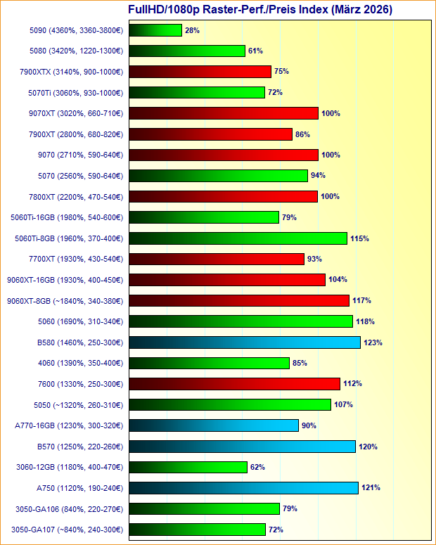 Grafikkarten FullHD/1080p Raster-Performance/Preis Index März 2026
