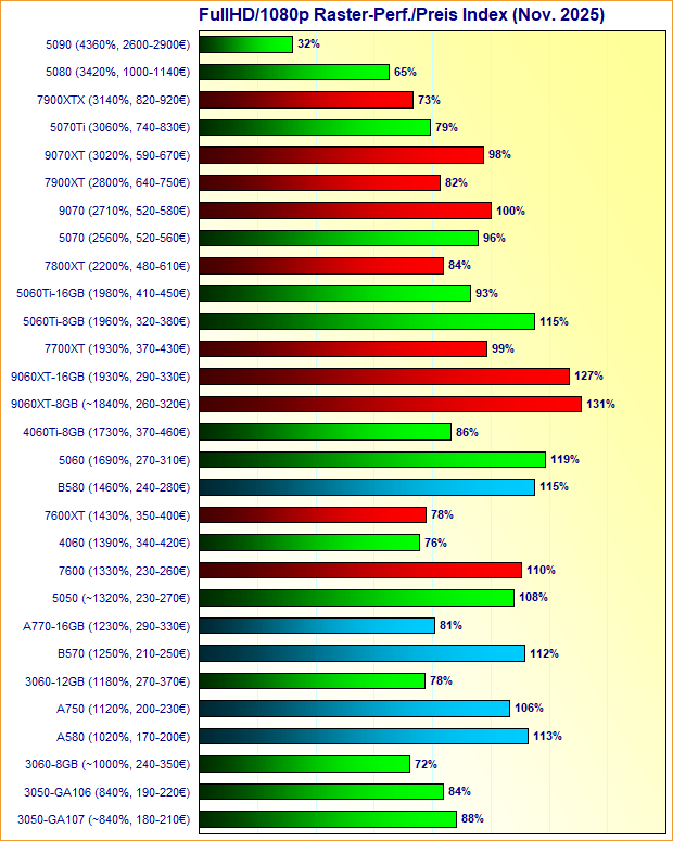 Grafikkarten FullHD/1080p Raster-Performance/Preis Index November 2025