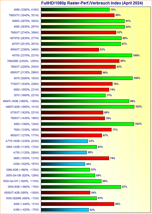 Grafikkarten FullHD/1080p Raster-Performance/Verbrauch Index April 2024