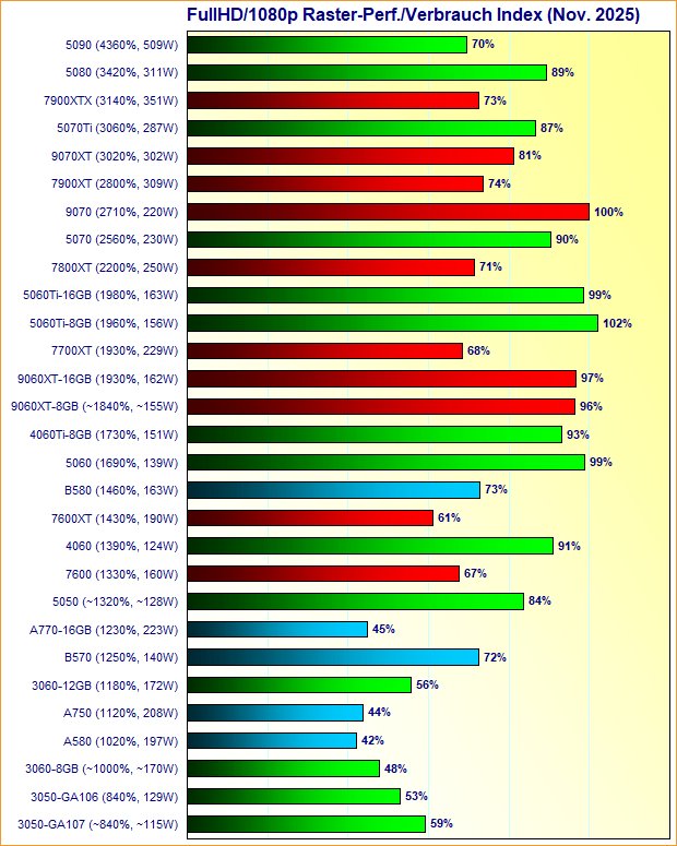 Grafikkarten FullHD/1080p Raster-Performance/Verbrauch Index November 2025