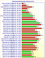 Grafikkarten Performance/Preis-Index (Februar 2012)