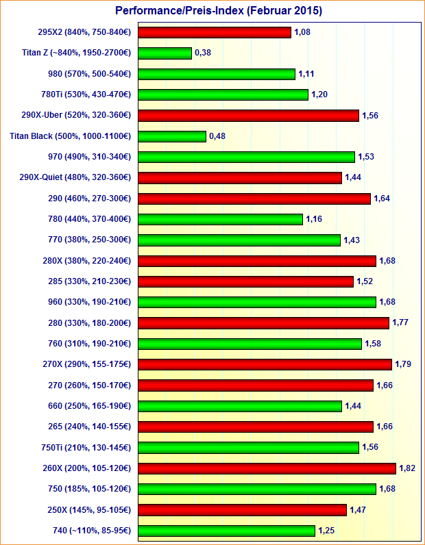 Grafikkarten-Performance-Preis-Index-Februar-2015.png