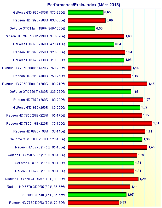 Grafikkarten-Performance-Preis-Index-Maerz-2013.png