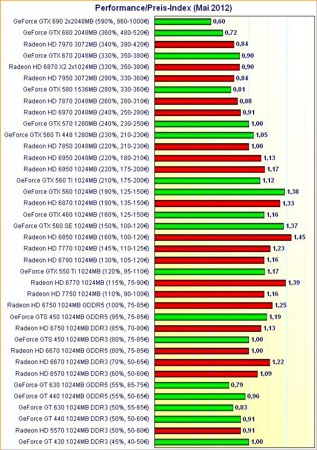 Grafikkarten Performance/Preis-Index (Mai 2012)