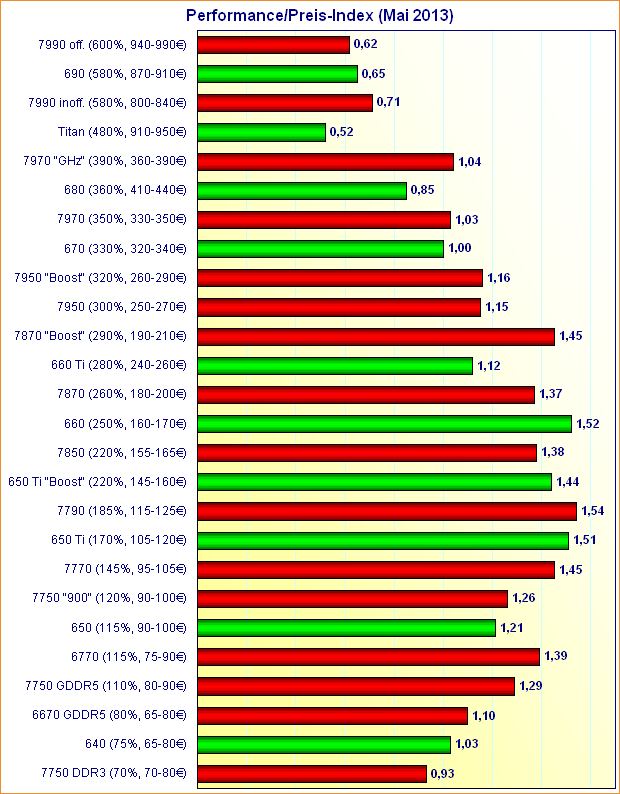 Grafikkarten Performance/Preis-Index (Mai 2013)