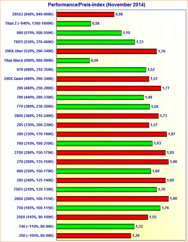 Grafikkarten Performance/Preis-Index (November 2014)