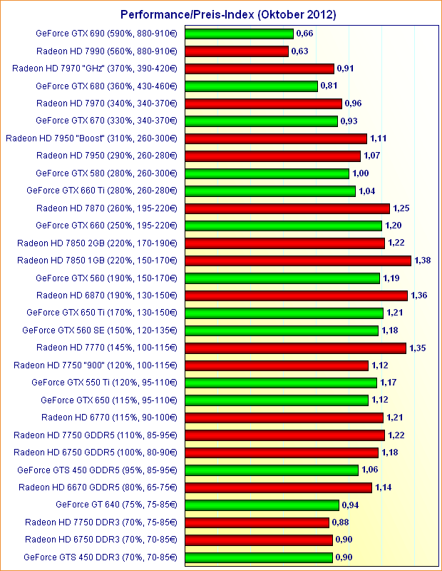 Grafikkarten Performance/Preis-Index (Oktober 2012)