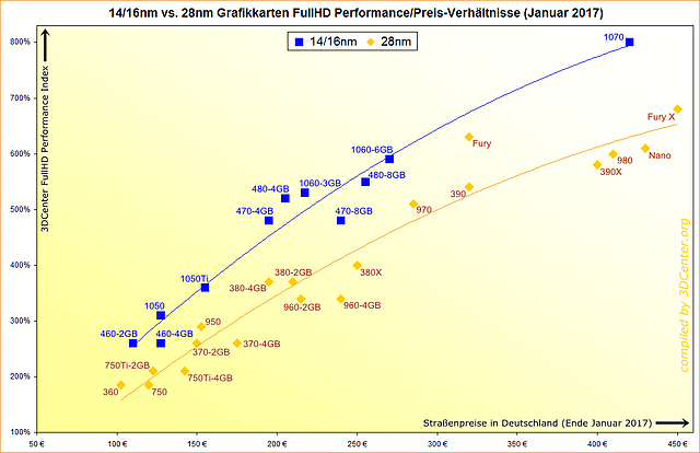 14/16nm vs. 28nm Grafikkarten FullHD Performance/Preis-Verhältnisse (Januar 2017)