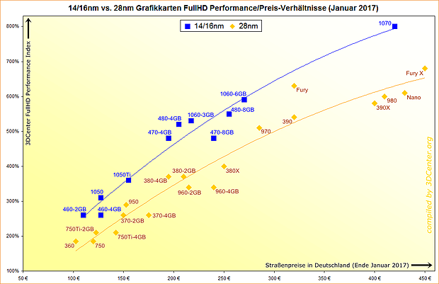 14/16nm vs. 28nm Grafikkarten FullHD Performance/Preis-Verhältnisse (Januar 2017)